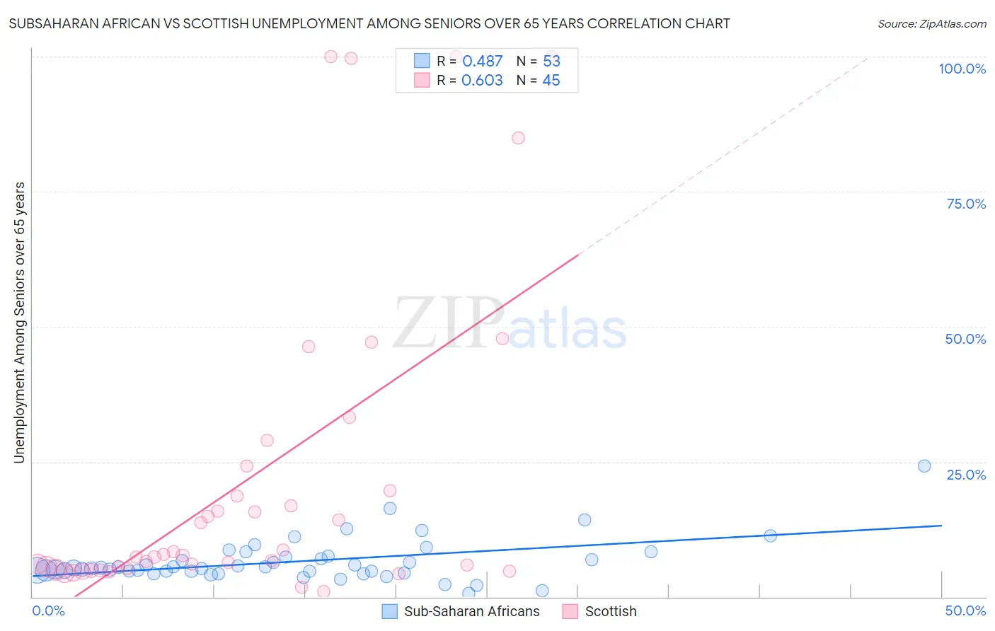 Subsaharan African vs Scottish Unemployment Among Seniors over 65 years