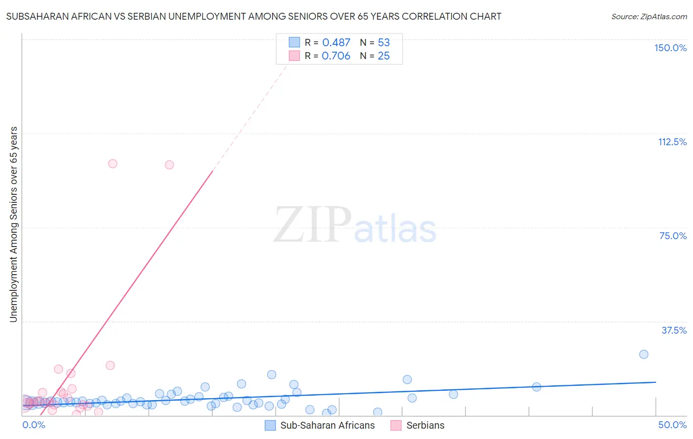 Subsaharan African vs Serbian Unemployment Among Seniors over 65 years