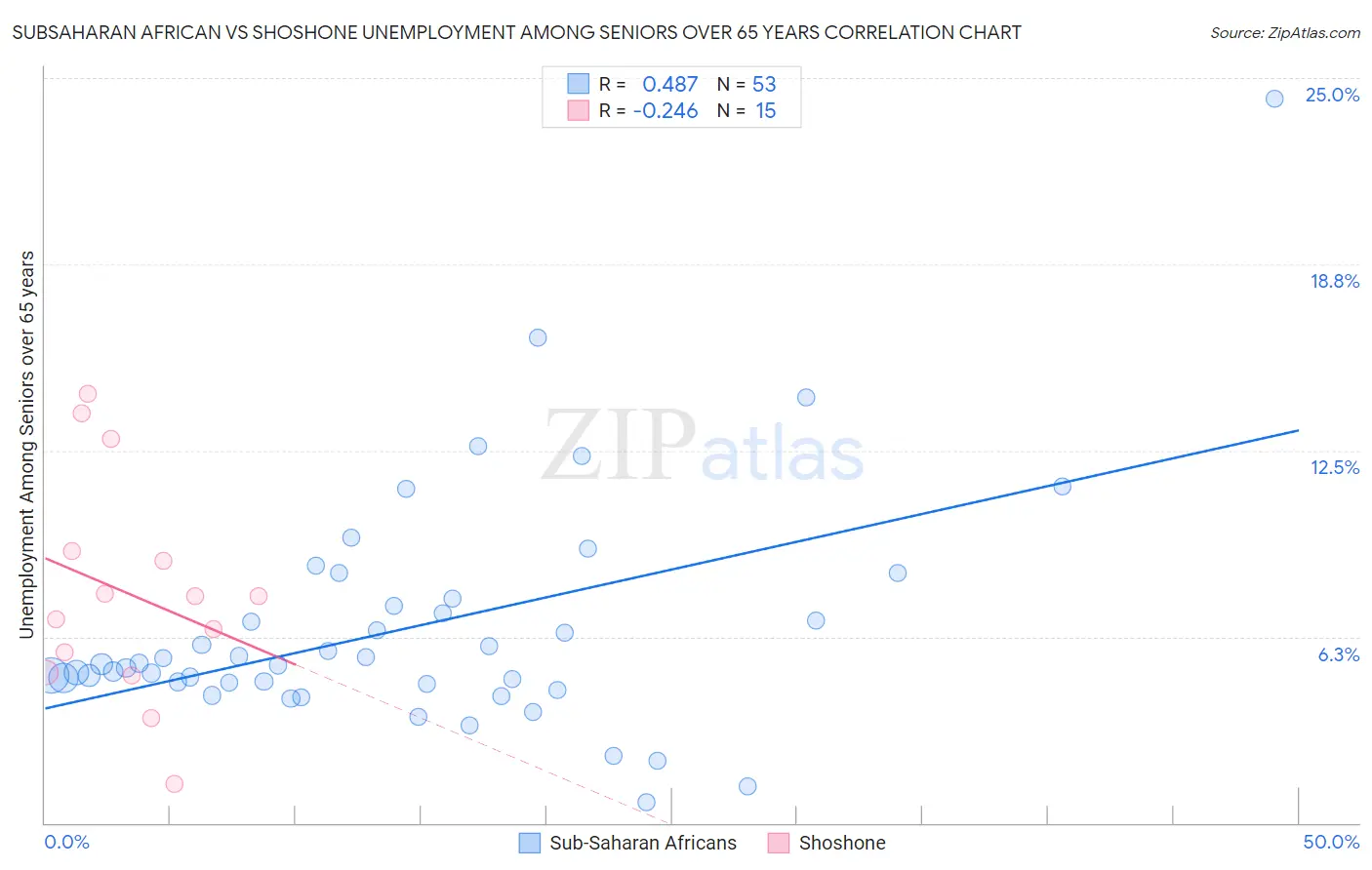 Subsaharan African vs Shoshone Unemployment Among Seniors over 65 years
