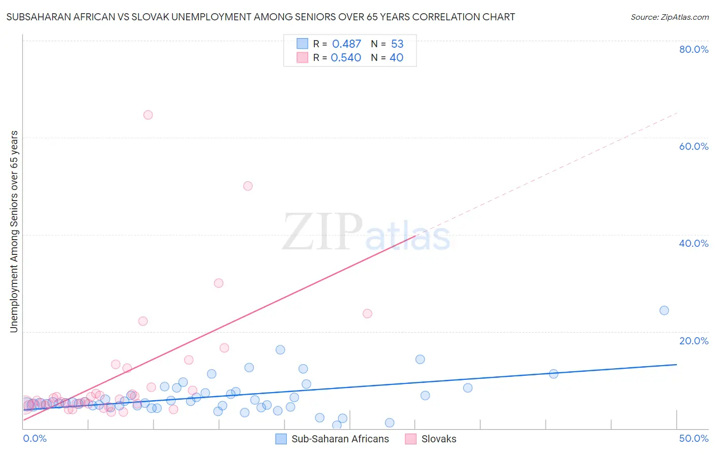 Subsaharan African vs Slovak Unemployment Among Seniors over 65 years