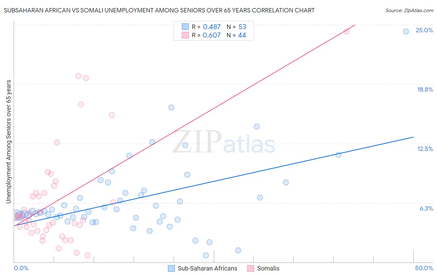 Subsaharan African vs Somali Unemployment Among Seniors over 65 years