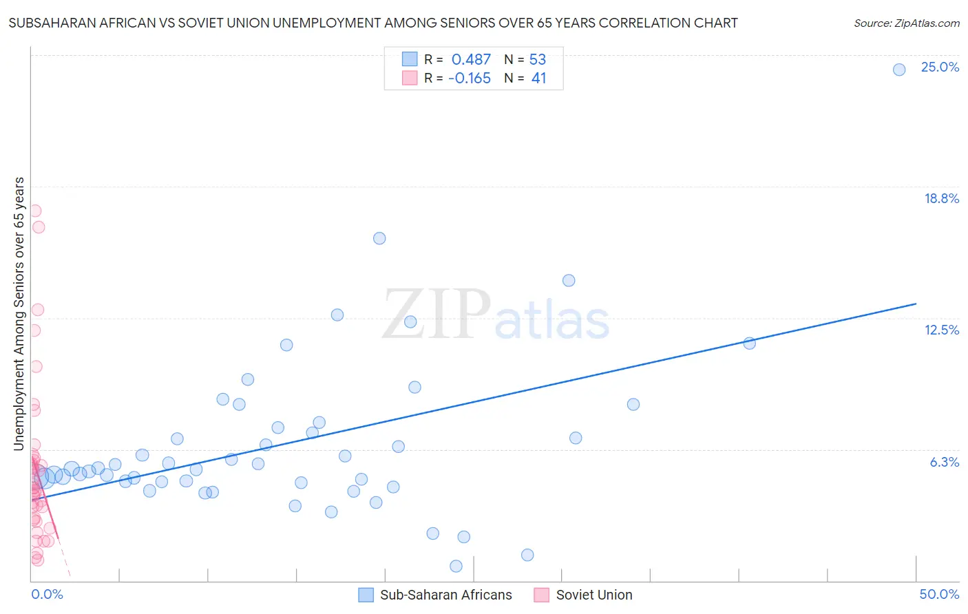 Subsaharan African vs Soviet Union Unemployment Among Seniors over 65 years