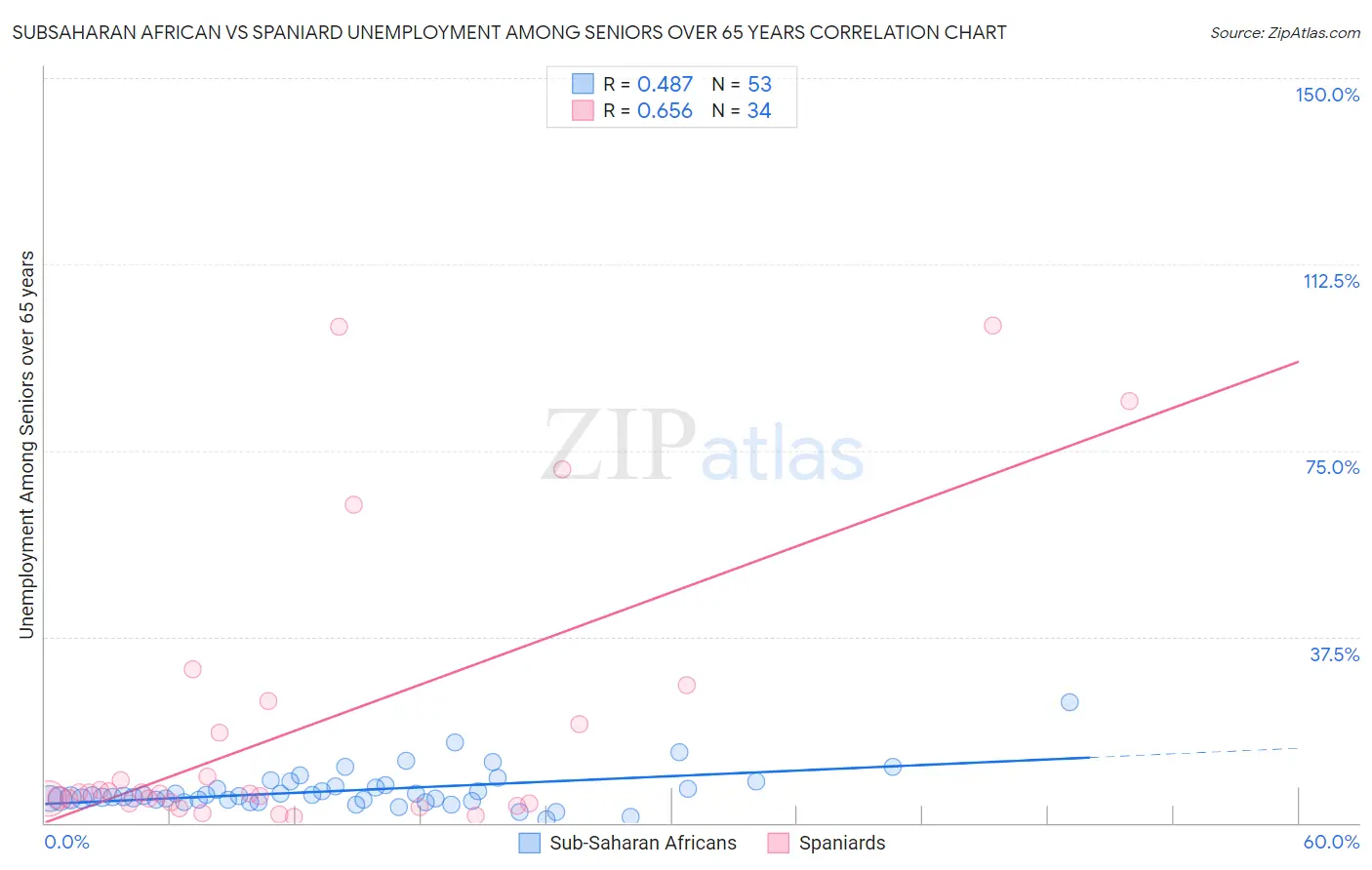 Subsaharan African vs Spaniard Unemployment Among Seniors over 65 years