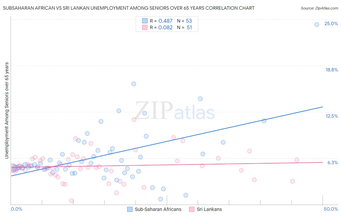 Subsaharan African vs Sri Lankan Unemployment Among Seniors over 65 years