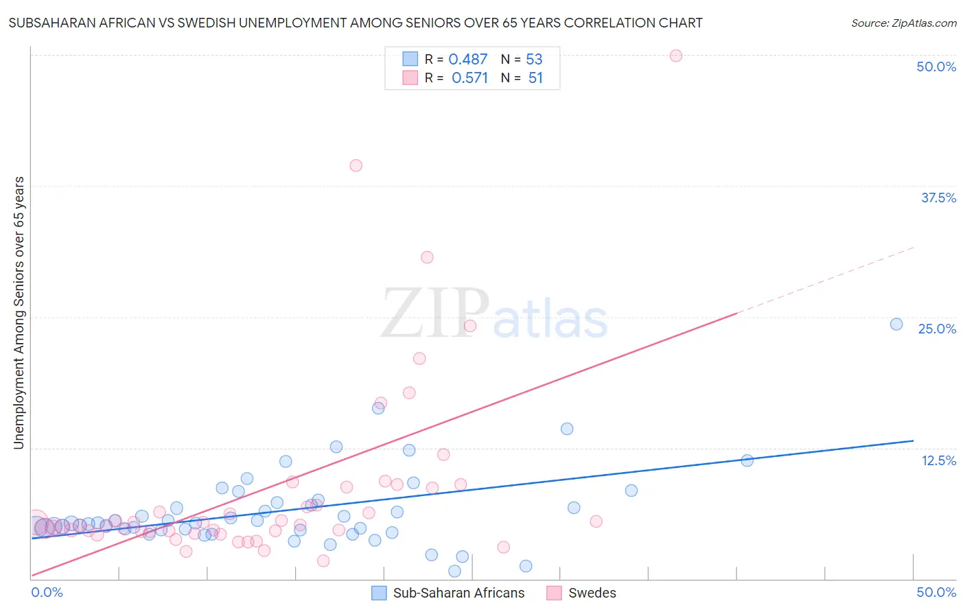 Subsaharan African vs Swedish Unemployment Among Seniors over 65 years