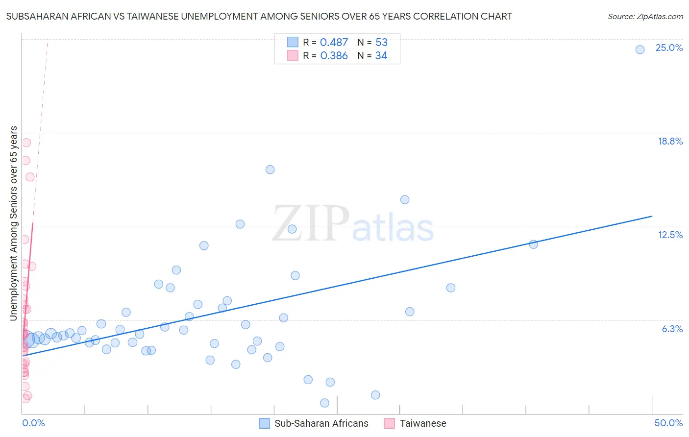 Subsaharan African vs Taiwanese Unemployment Among Seniors over 65 years