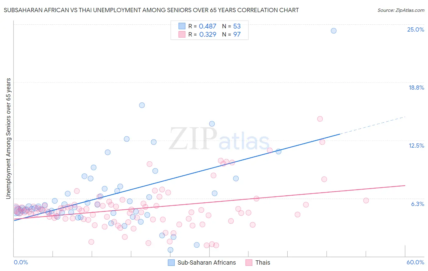 Subsaharan African vs Thai Unemployment Among Seniors over 65 years
