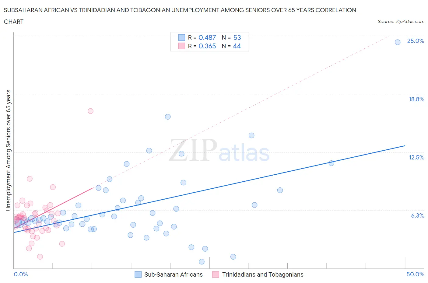 Subsaharan African vs Trinidadian and Tobagonian Unemployment Among Seniors over 65 years