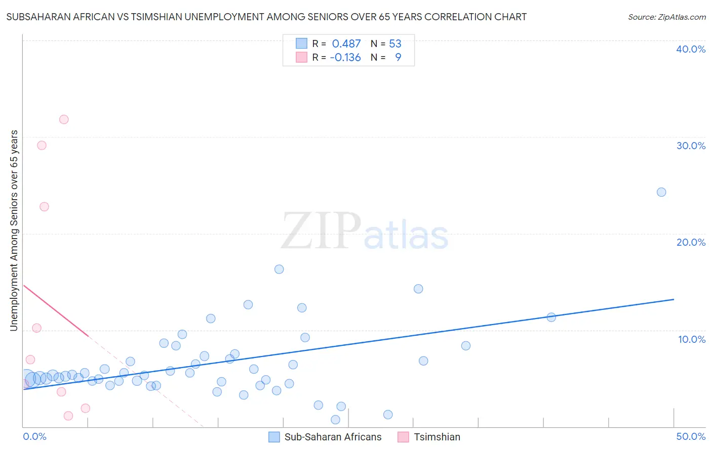 Subsaharan African vs Tsimshian Unemployment Among Seniors over 65 years