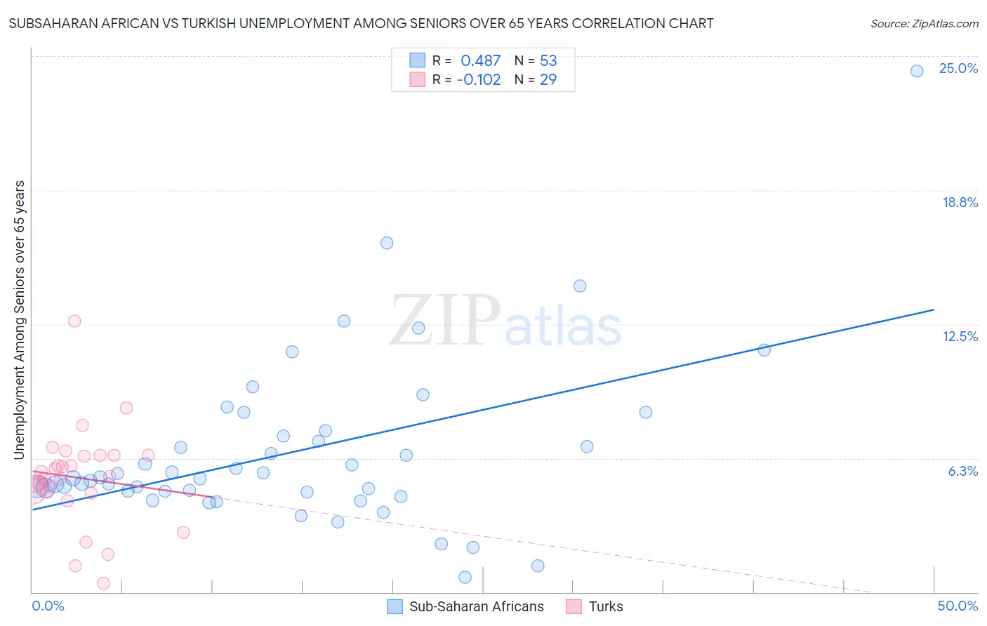 Subsaharan African vs Turkish Unemployment Among Seniors over 65 years