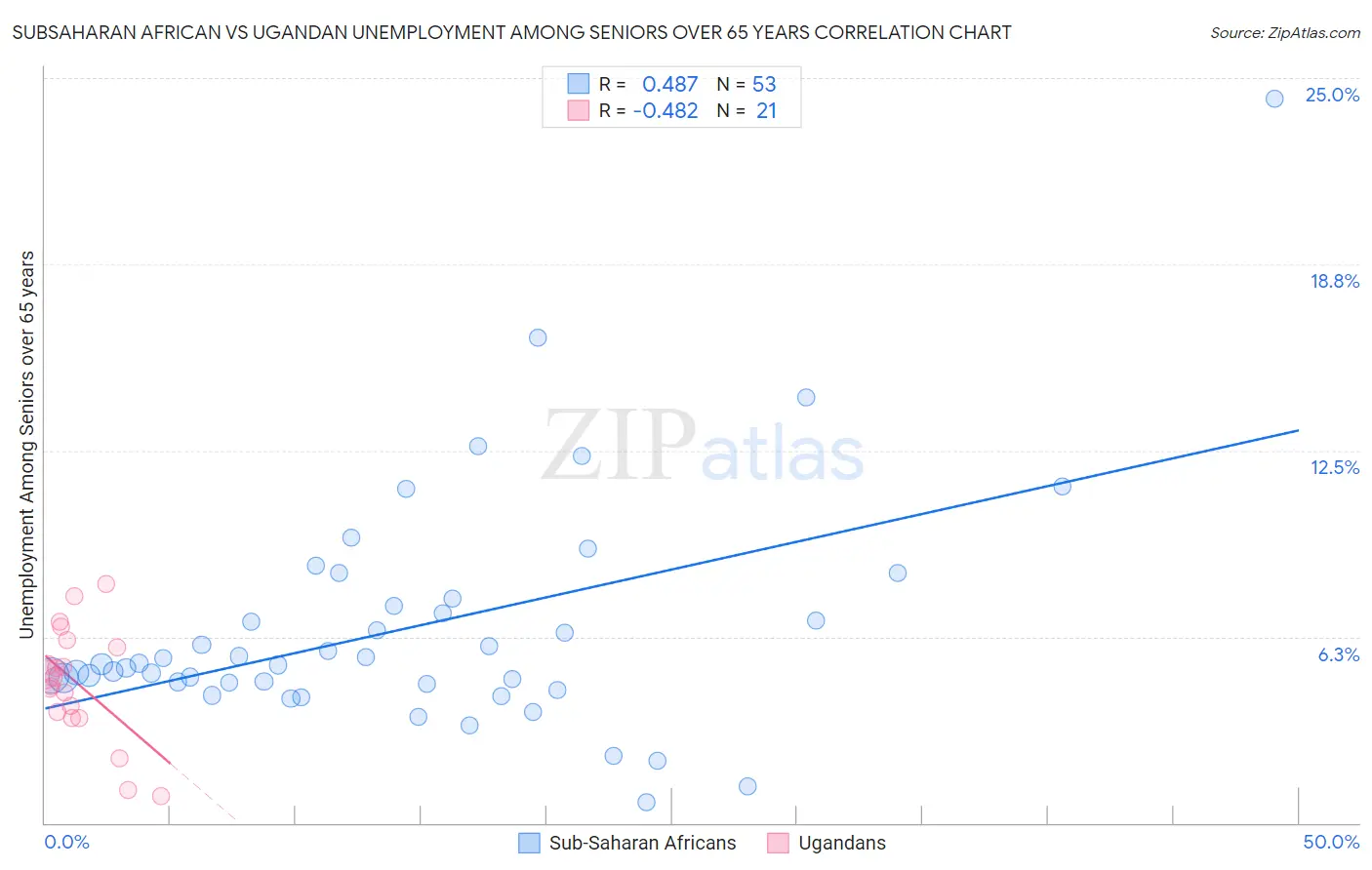 Subsaharan African vs Ugandan Unemployment Among Seniors over 65 years