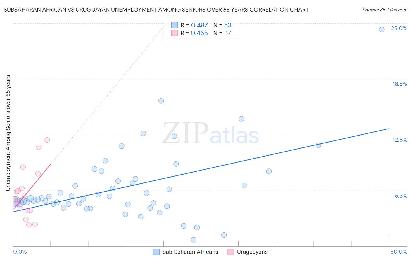 Subsaharan African vs Uruguayan Unemployment Among Seniors over 65 years