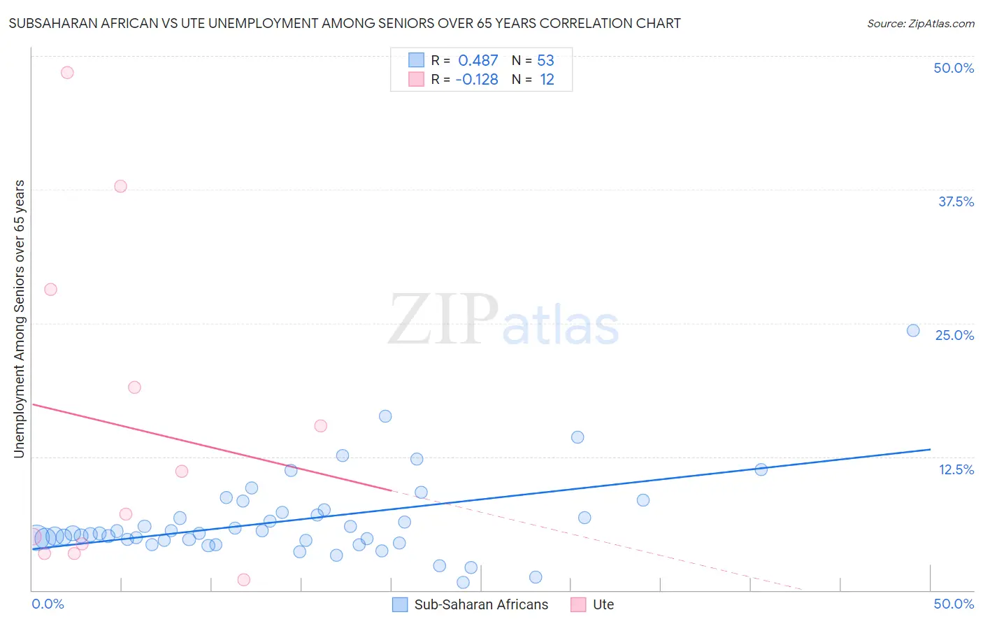 Subsaharan African vs Ute Unemployment Among Seniors over 65 years