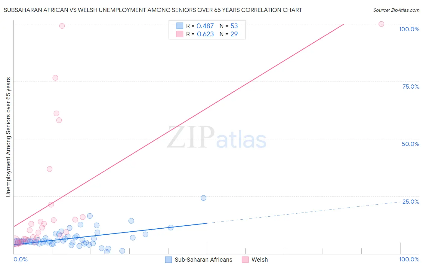 Subsaharan African vs Welsh Unemployment Among Seniors over 65 years