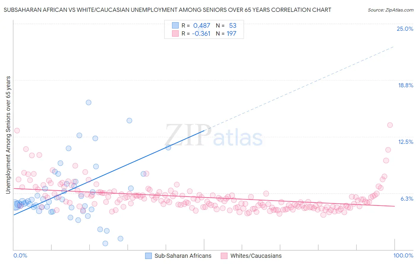 Subsaharan African vs White/Caucasian Unemployment Among Seniors over 65 years