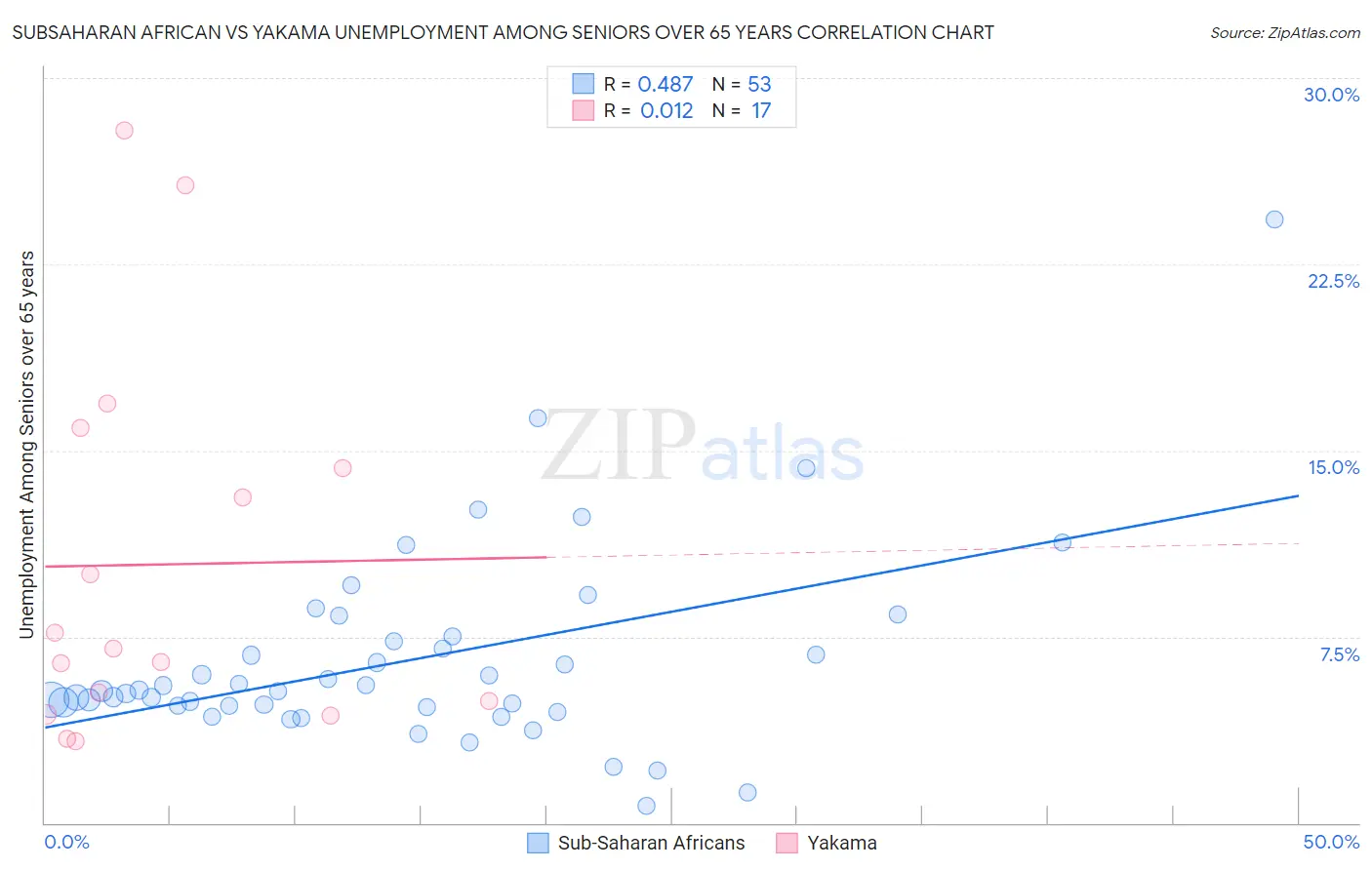 Subsaharan African vs Yakama Unemployment Among Seniors over 65 years