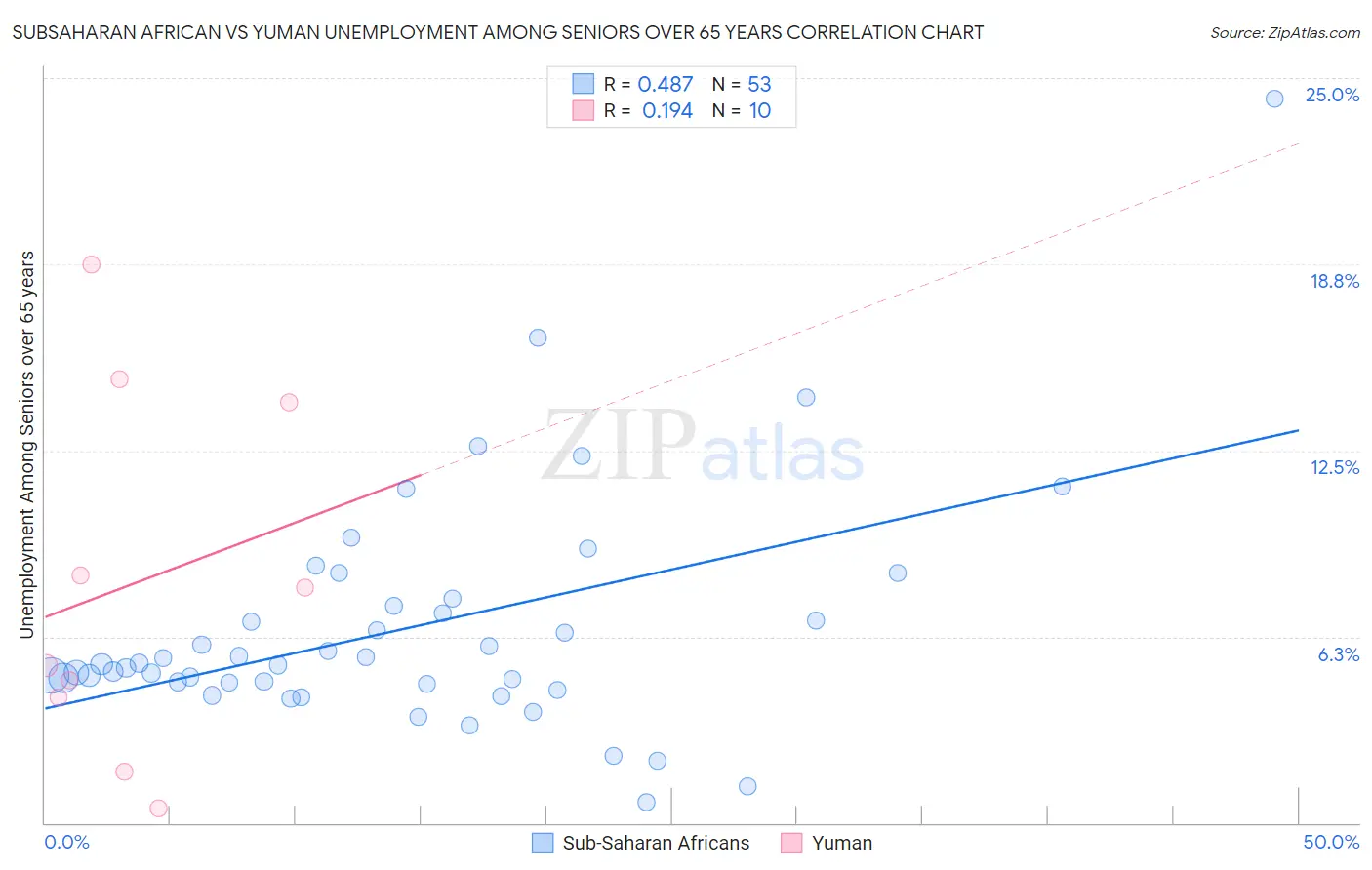 Subsaharan African vs Yuman Unemployment Among Seniors over 65 years