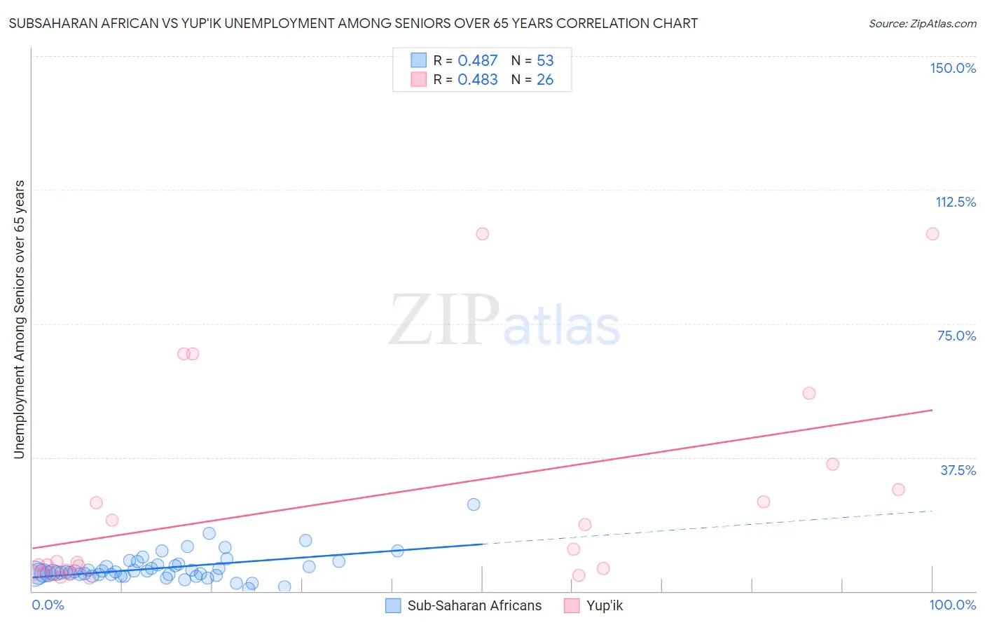 Subsaharan African vs Yup'ik Unemployment Among Seniors over 65 years