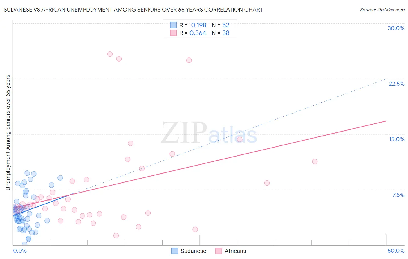 Sudanese vs African Unemployment Among Seniors over 65 years