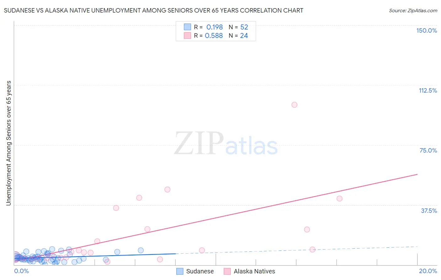 Sudanese vs Alaska Native Unemployment Among Seniors over 65 years