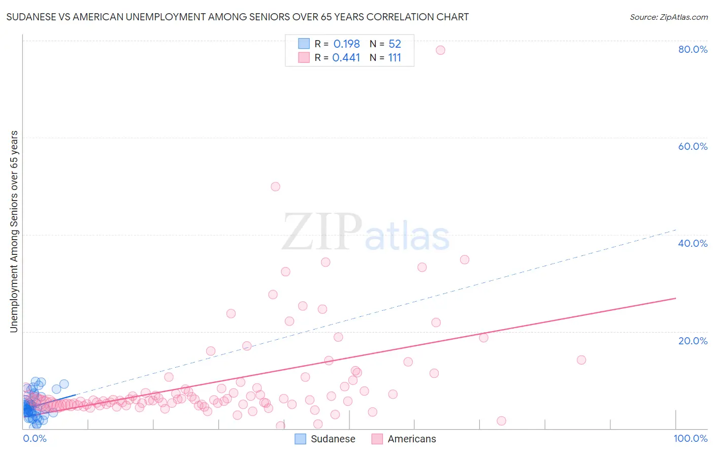 Sudanese vs American Unemployment Among Seniors over 65 years