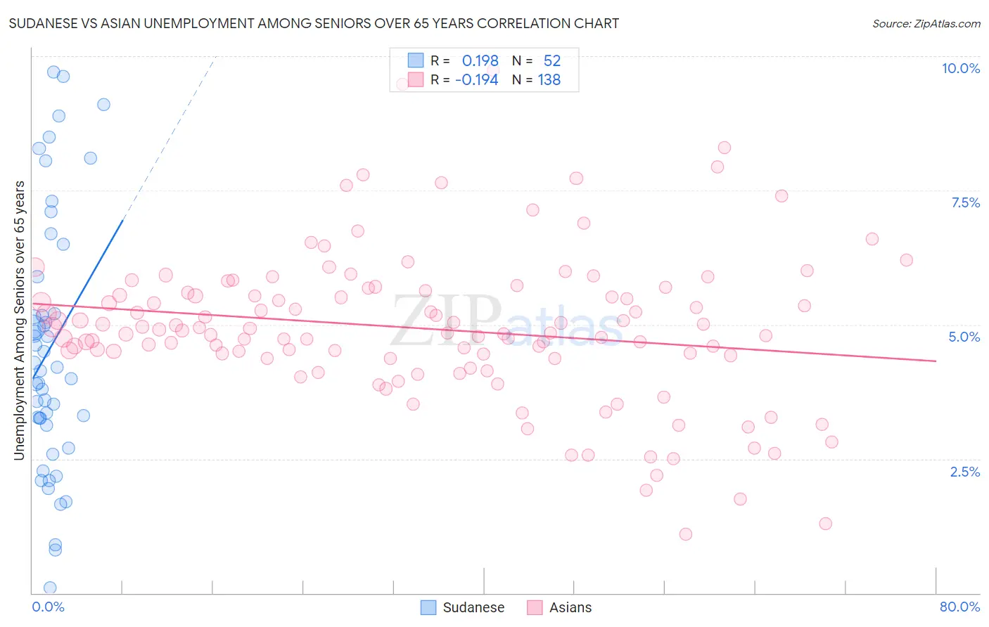 Sudanese vs Asian Unemployment Among Seniors over 65 years