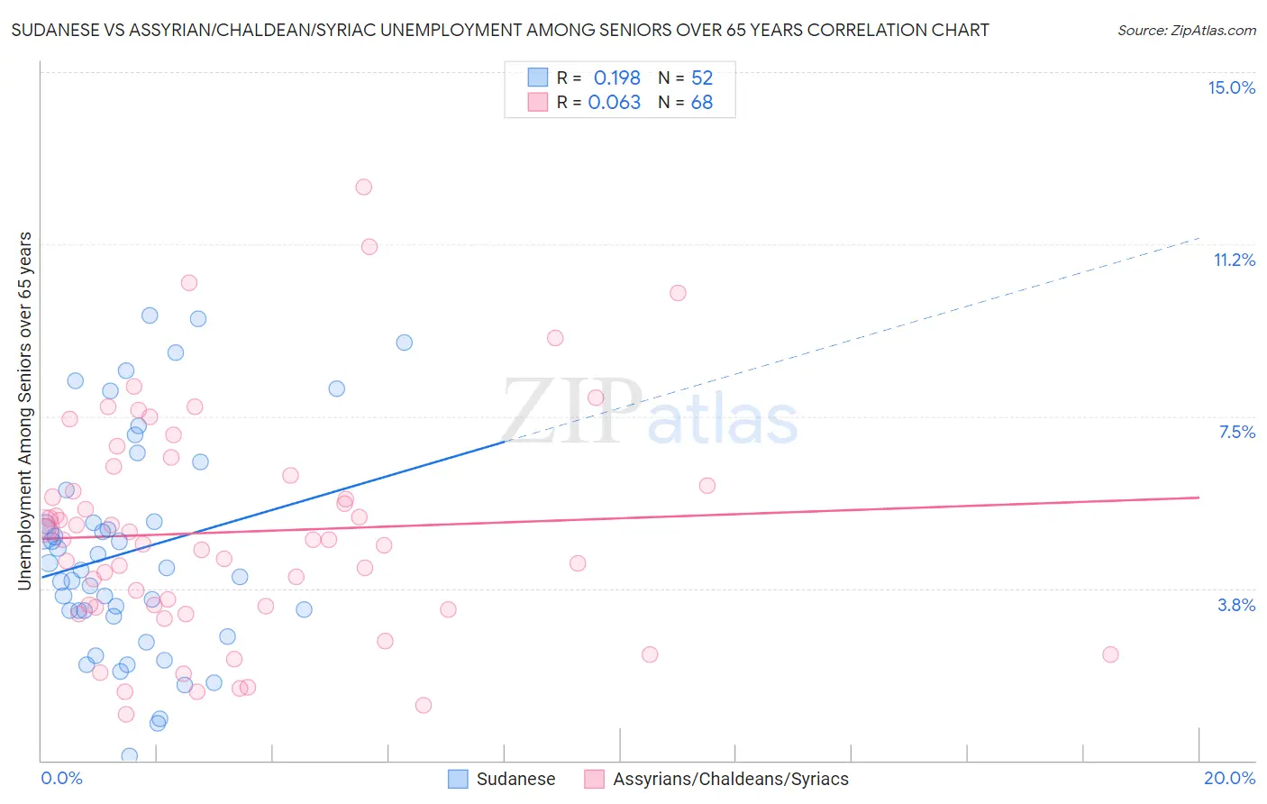 Sudanese vs Assyrian/Chaldean/Syriac Unemployment Among Seniors over 65 years