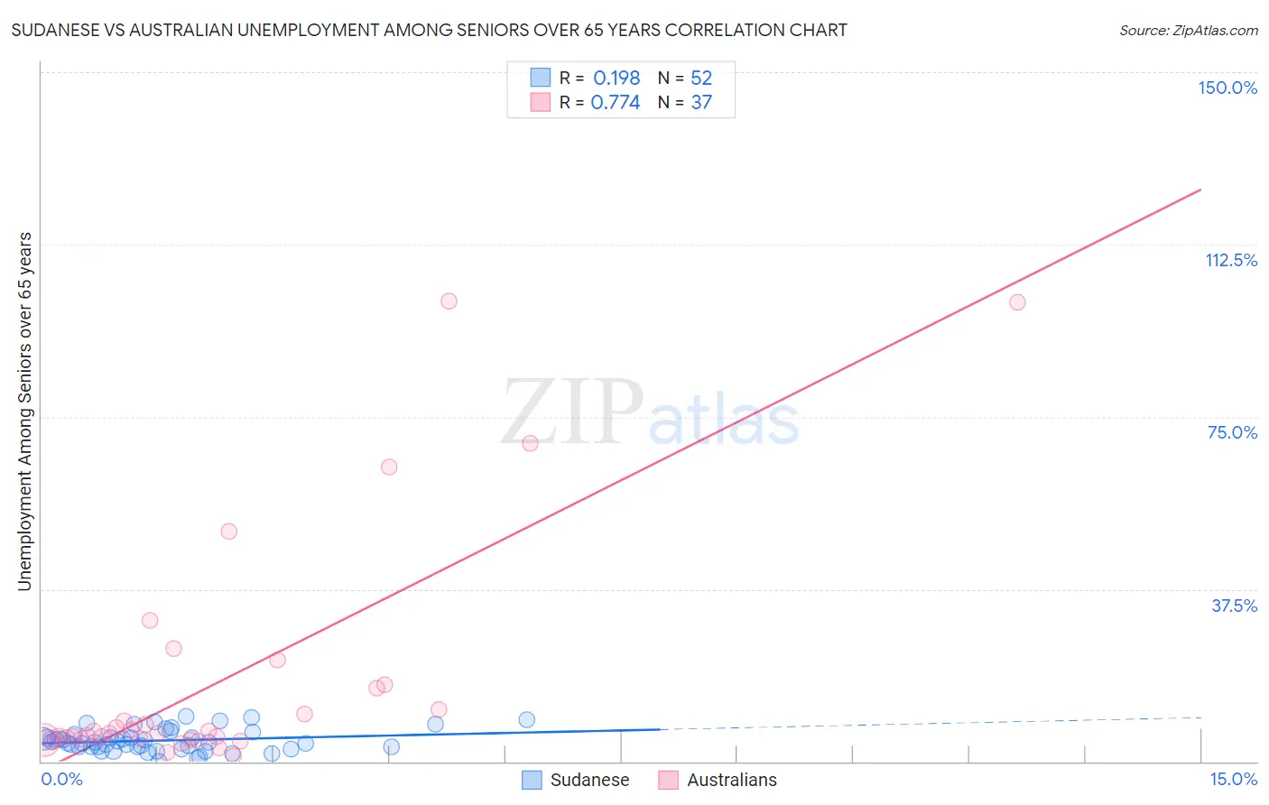 Sudanese vs Australian Unemployment Among Seniors over 65 years