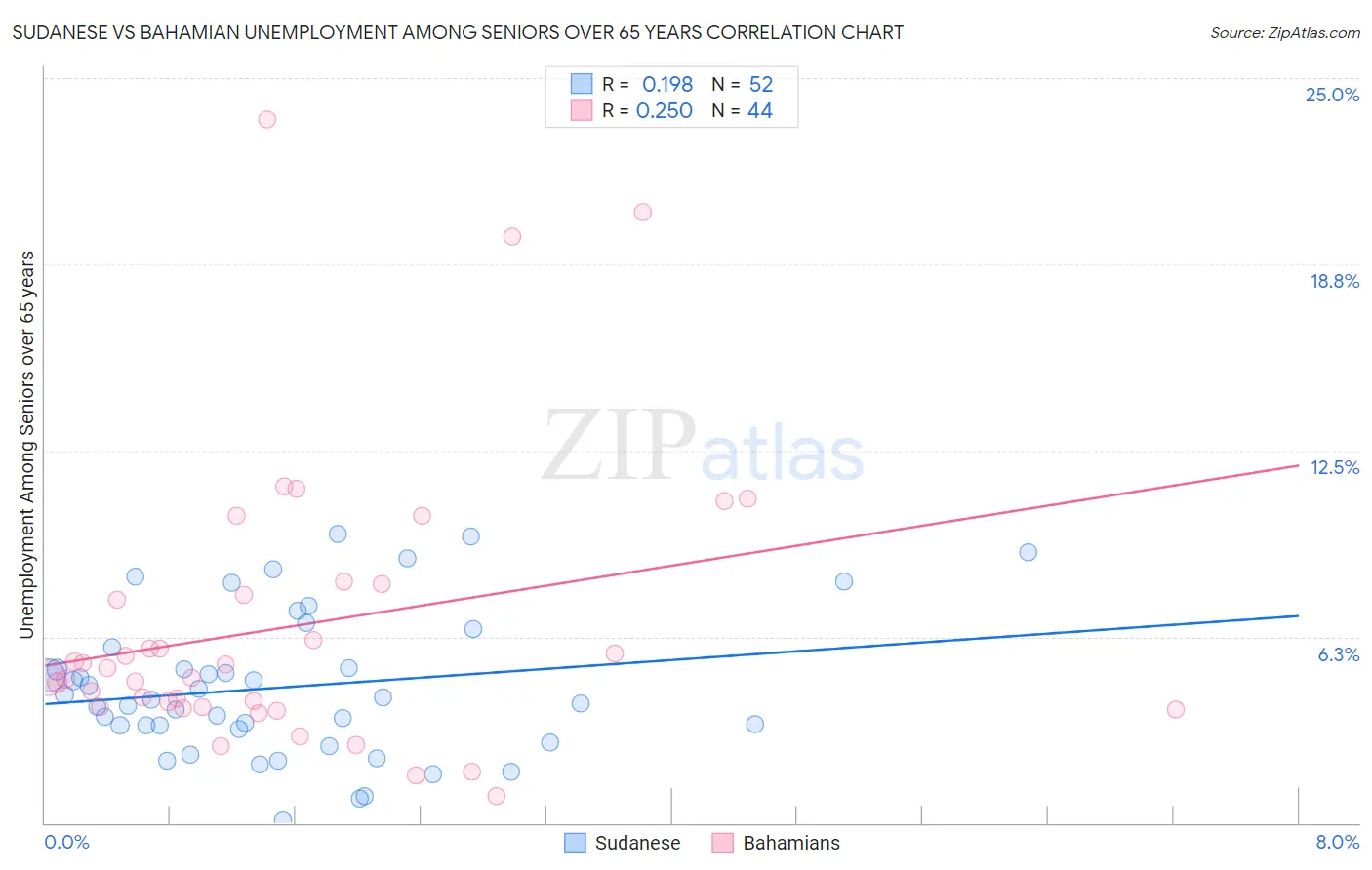 Sudanese vs Bahamian Unemployment Among Seniors over 65 years