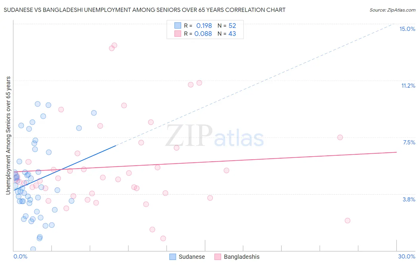 Sudanese vs Bangladeshi Unemployment Among Seniors over 65 years