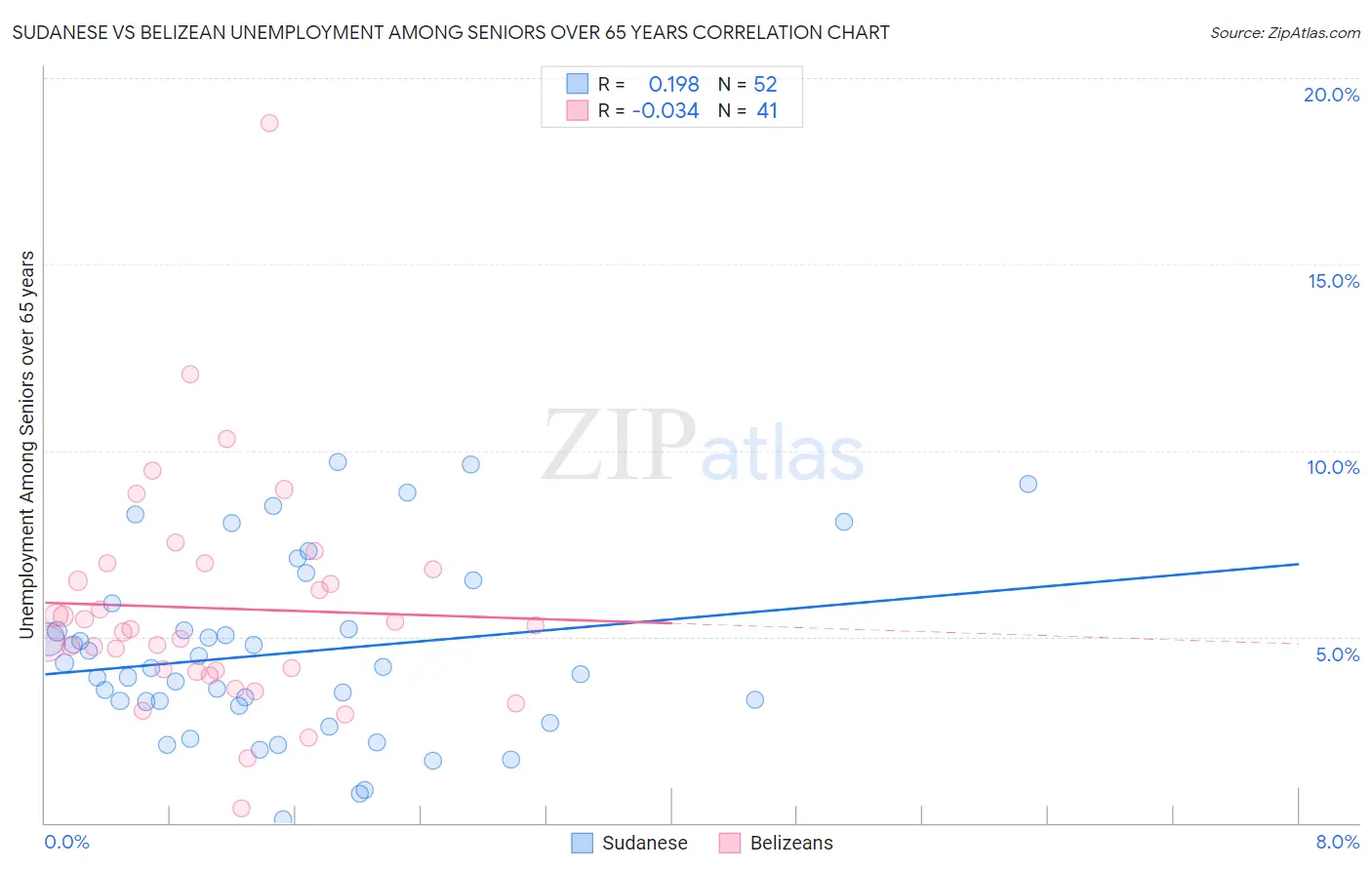 Sudanese vs Belizean Unemployment Among Seniors over 65 years