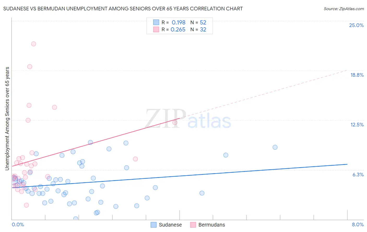 Sudanese vs Bermudan Unemployment Among Seniors over 65 years