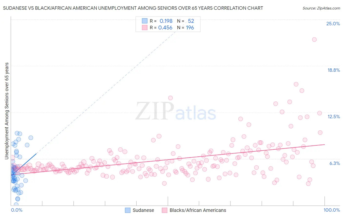 Sudanese vs Black/African American Unemployment Among Seniors over 65 years