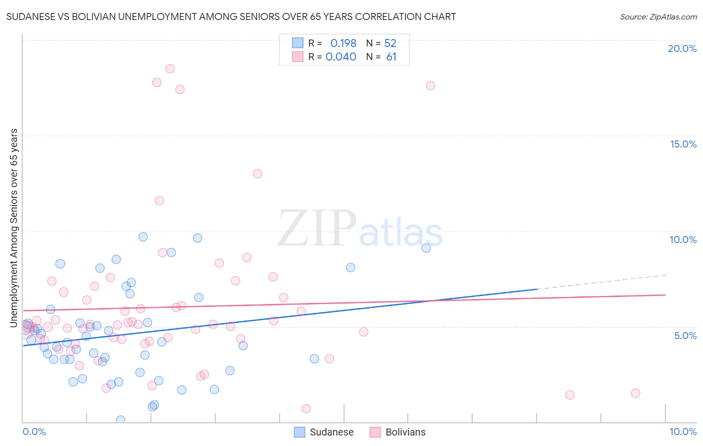 Sudanese vs Bolivian Unemployment Among Seniors over 65 years