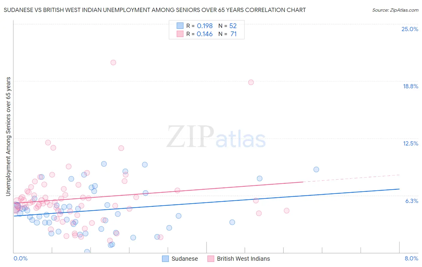 Sudanese vs British West Indian Unemployment Among Seniors over 65 years