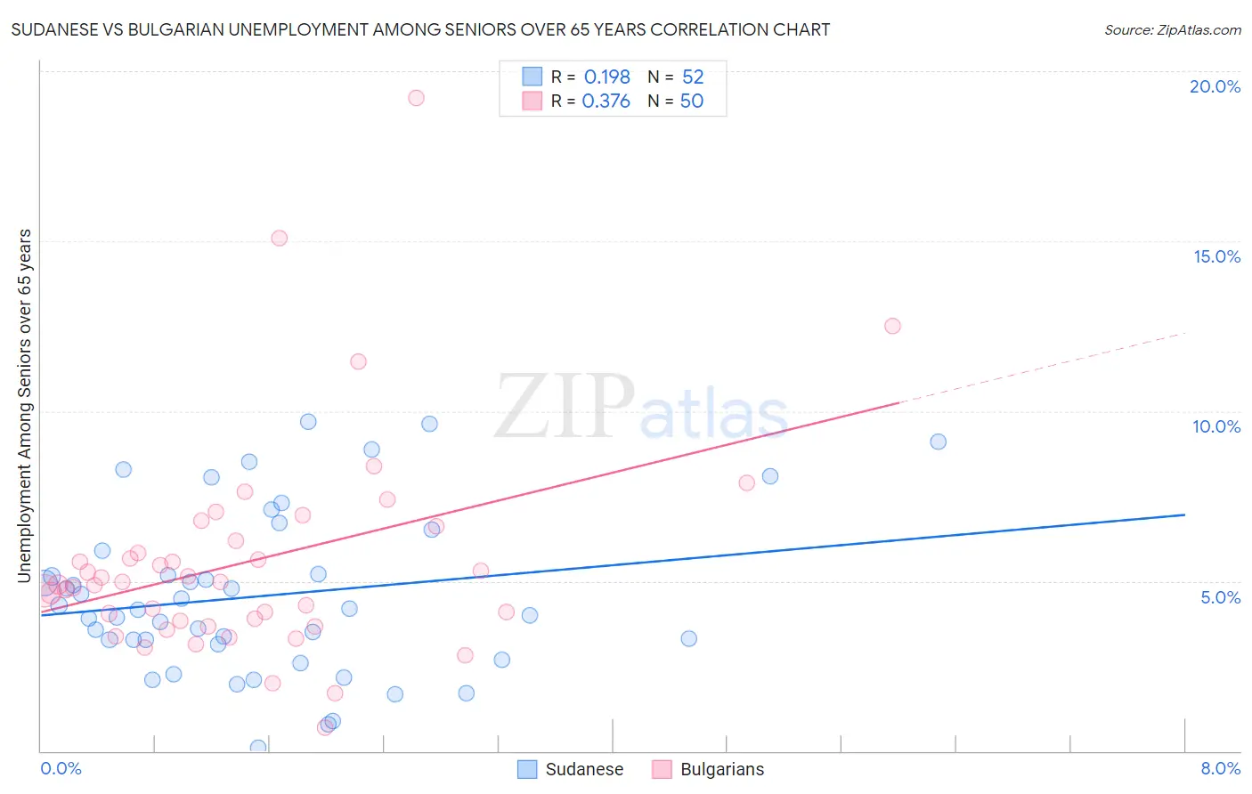 Sudanese vs Bulgarian Unemployment Among Seniors over 65 years