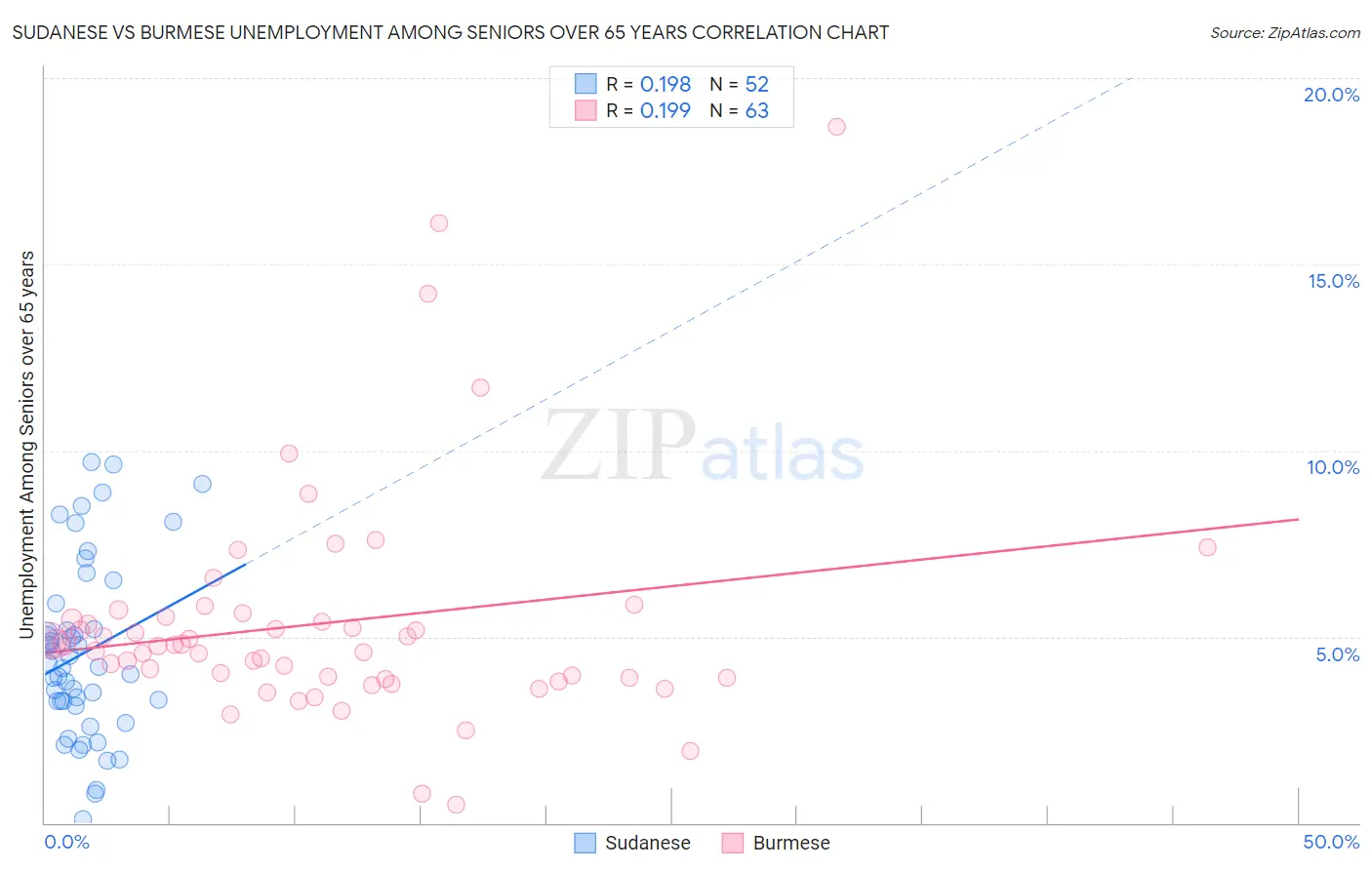 Sudanese vs Burmese Unemployment Among Seniors over 65 years