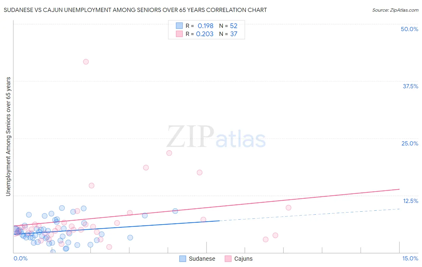 Sudanese vs Cajun Unemployment Among Seniors over 65 years