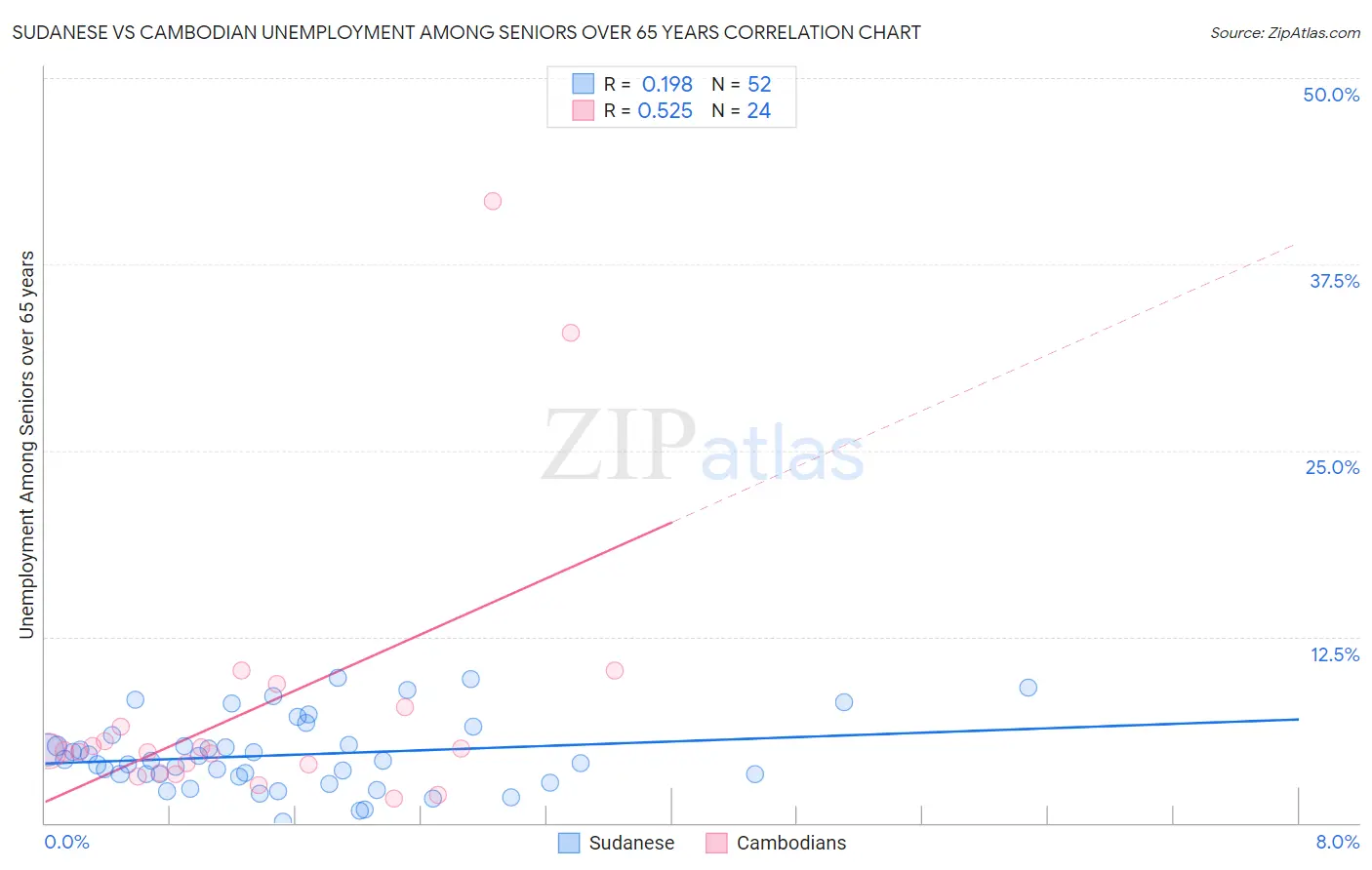 Sudanese vs Cambodian Unemployment Among Seniors over 65 years