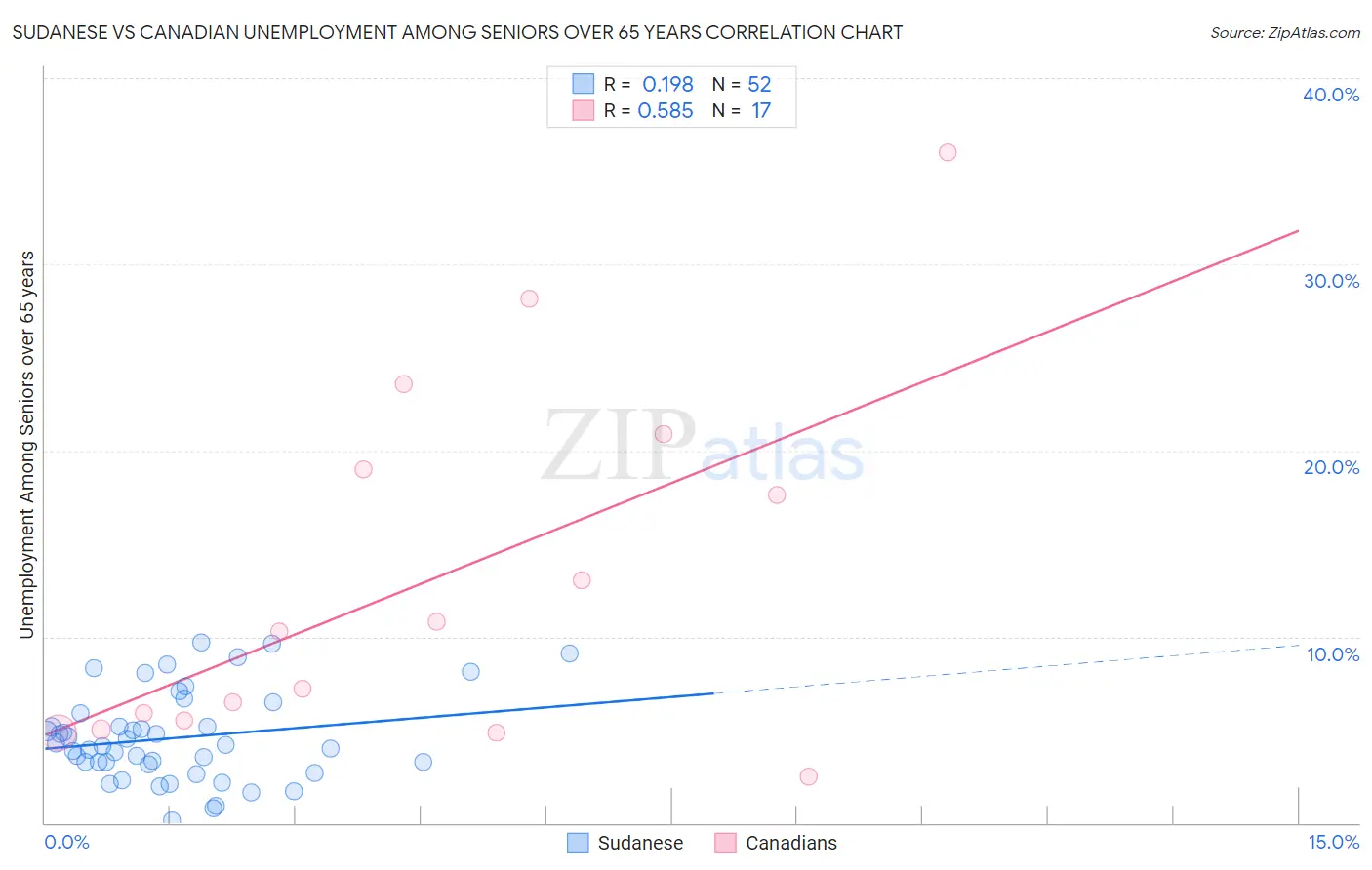 Sudanese vs Canadian Unemployment Among Seniors over 65 years