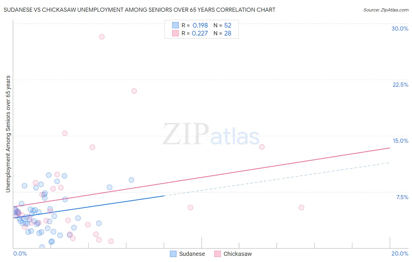 Sudanese vs Chickasaw Unemployment Among Seniors over 65 years