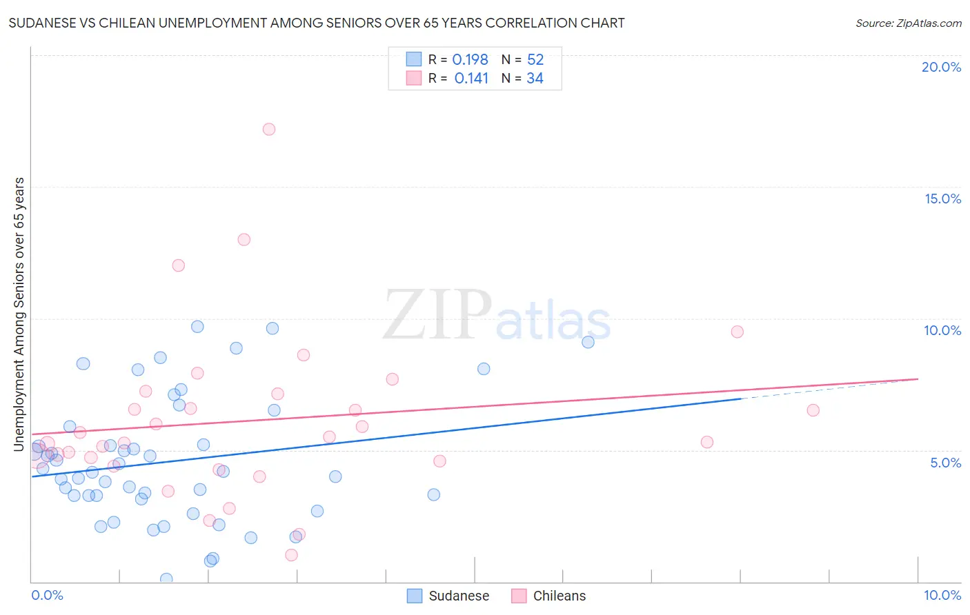 Sudanese vs Chilean Unemployment Among Seniors over 65 years