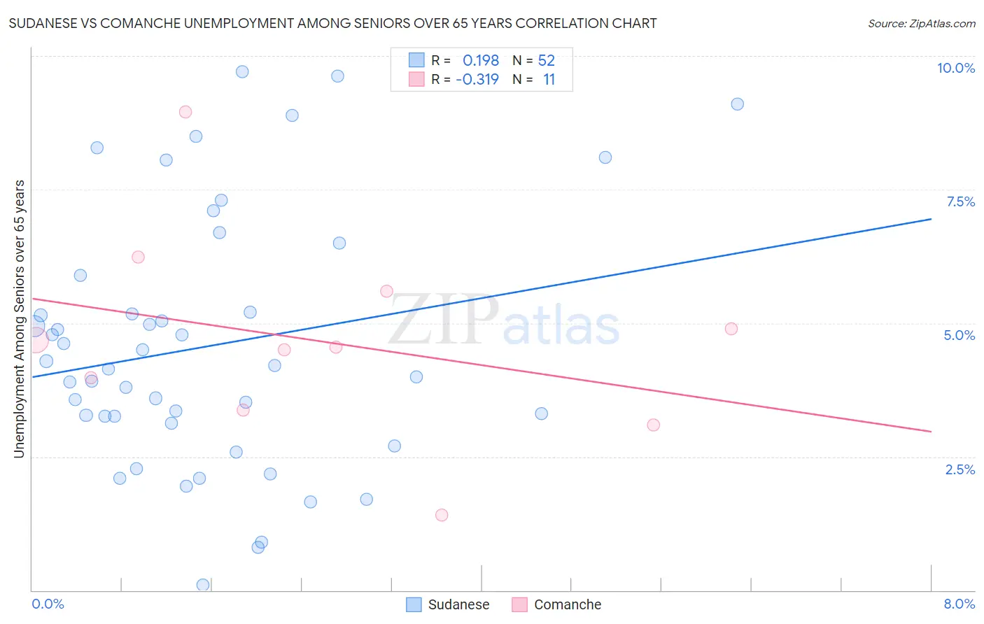 Sudanese vs Comanche Unemployment Among Seniors over 65 years