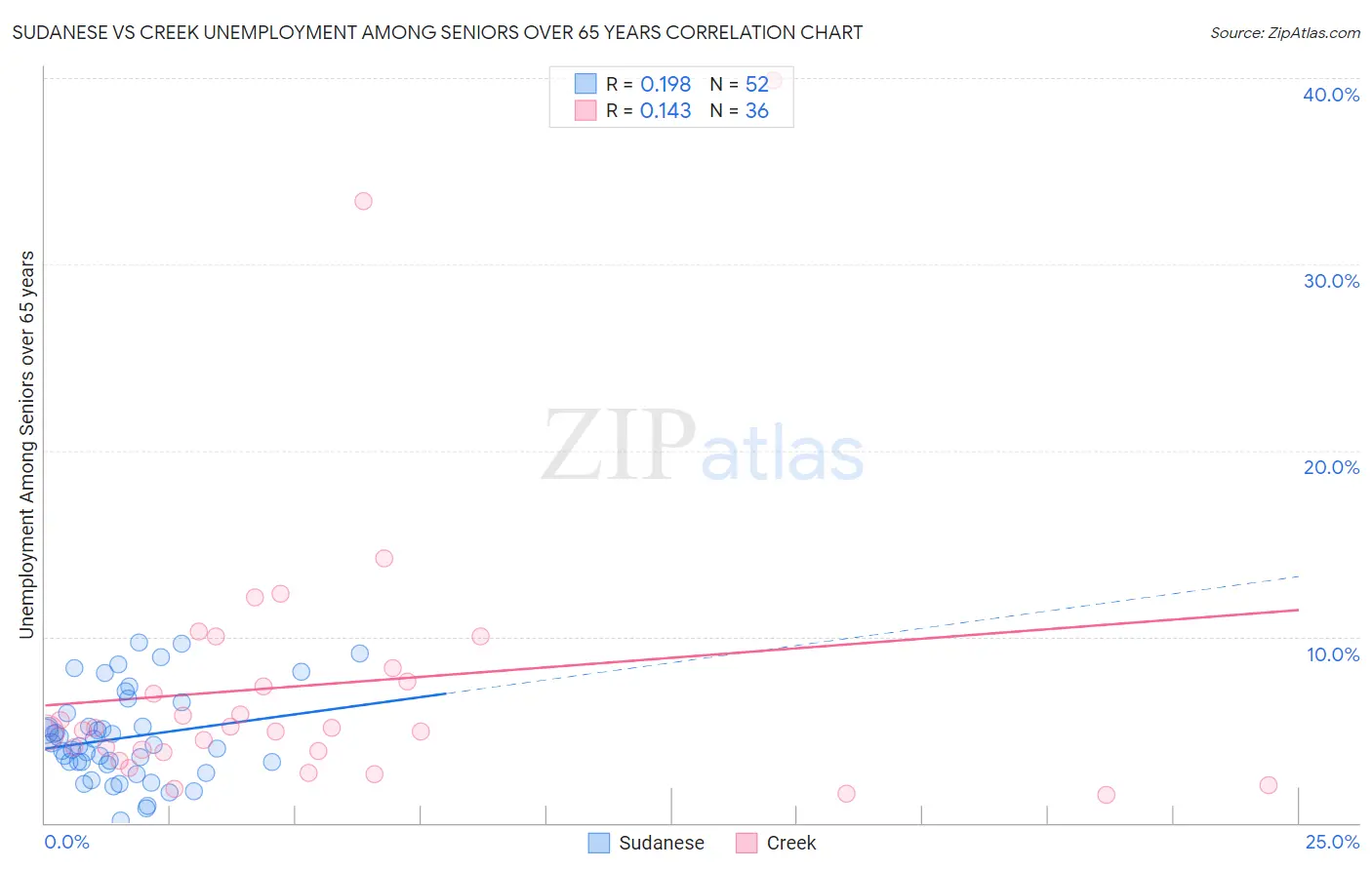 Sudanese vs Creek Unemployment Among Seniors over 65 years
