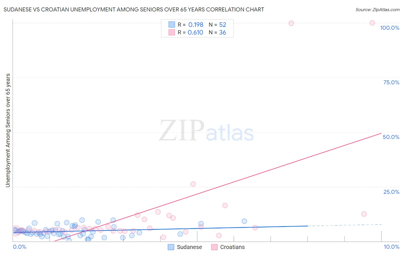 Sudanese vs Croatian Unemployment Among Seniors over 65 years