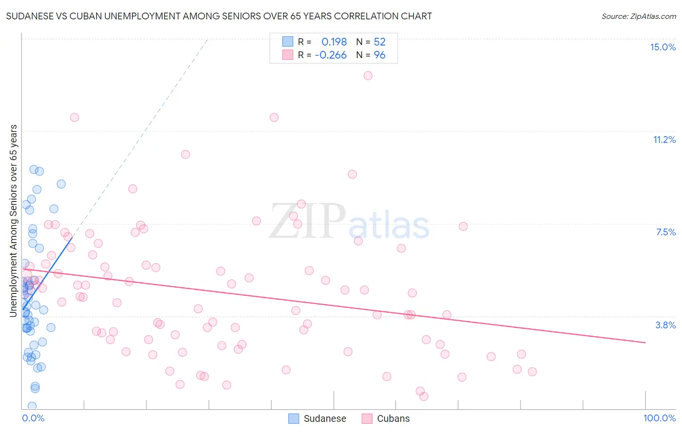 Sudanese vs Cuban Unemployment Among Seniors over 65 years