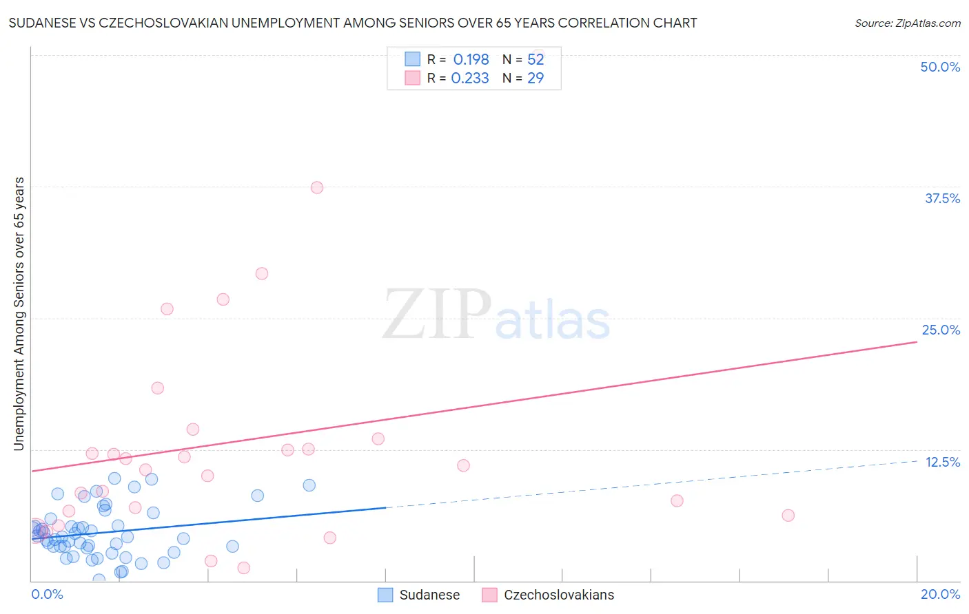 Sudanese vs Czechoslovakian Unemployment Among Seniors over 65 years