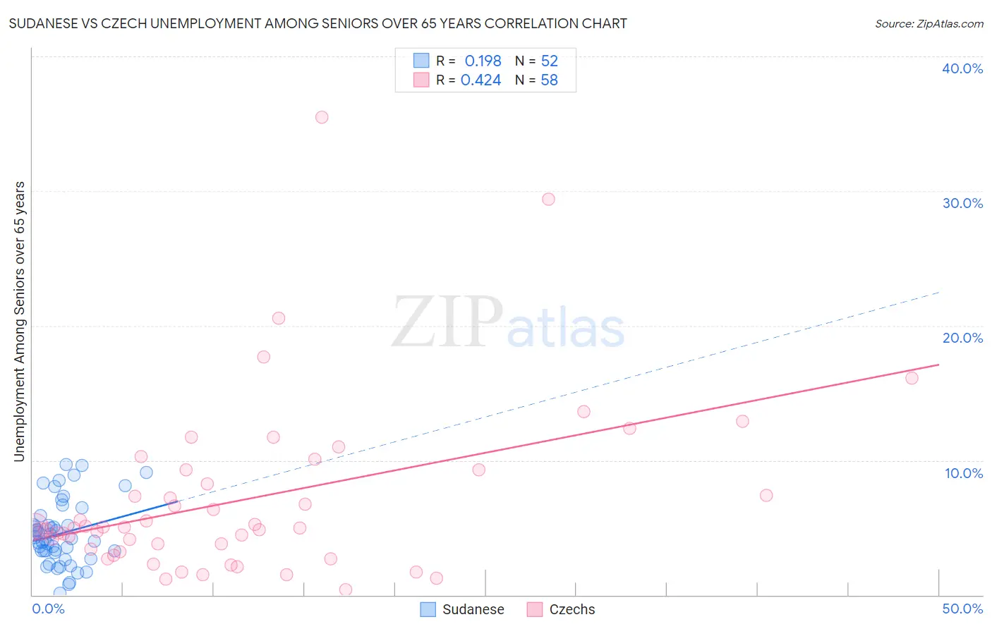 Sudanese vs Czech Unemployment Among Seniors over 65 years