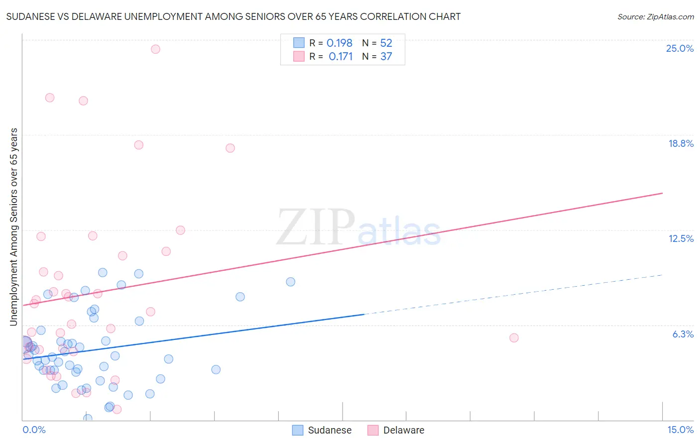 Sudanese vs Delaware Unemployment Among Seniors over 65 years