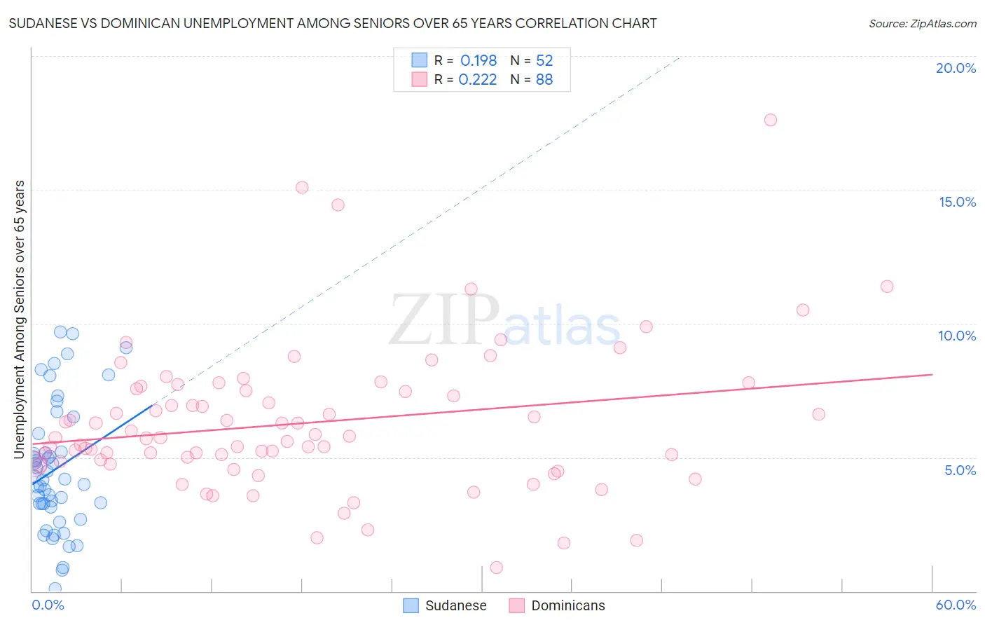 Sudanese vs Dominican Unemployment Among Seniors over 65 years